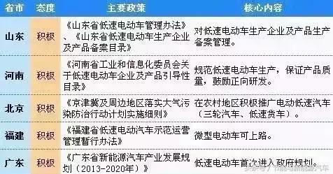 14省55个地区城市出台政策，低速电动汽车合法化，有你城市吗