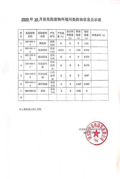 2020年10月危险废物环境污染防治信息公示表