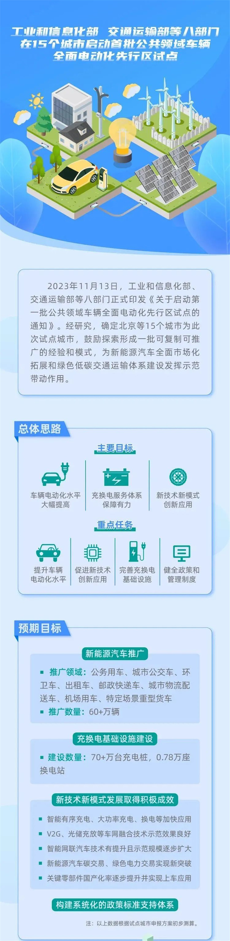 重磅消息丨工信部等八部门在15个城市启动首批公共领域车辆全面电动化先行区试点